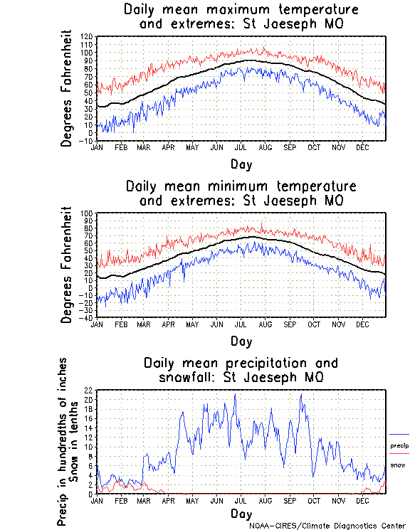 St Joeseph, Missouri Annual Temperature Graph